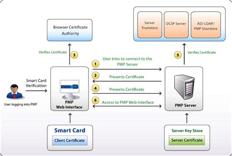 pki active directory smart card|active directory certificate services location.